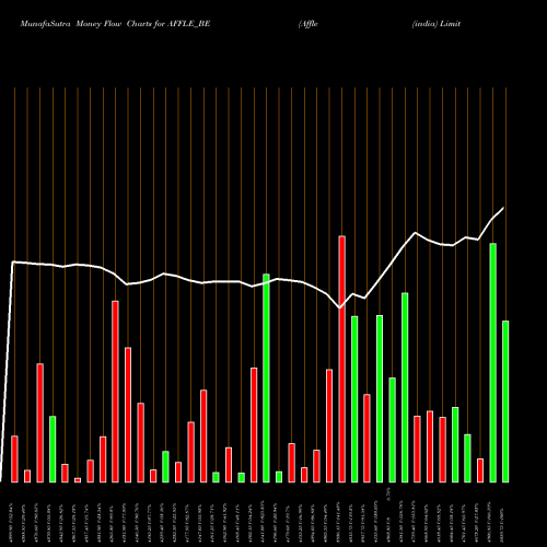 Money Flow charts share AFFLE_BE Affle (india) Limited NSE Stock exchange 