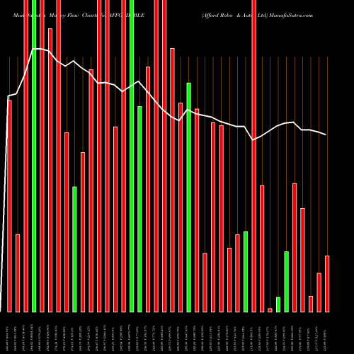 Money Flow charts share AFFORDABLE Afford Robo & Auto Ltd NSE Stock exchange 