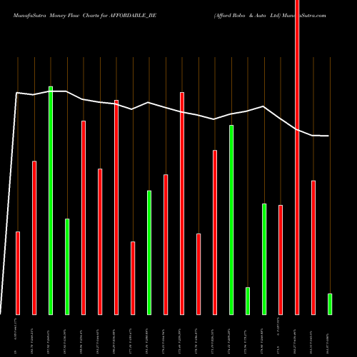 Money Flow charts share AFFORDABLE_BE Afford Robo & Auto Ltd NSE Stock exchange 