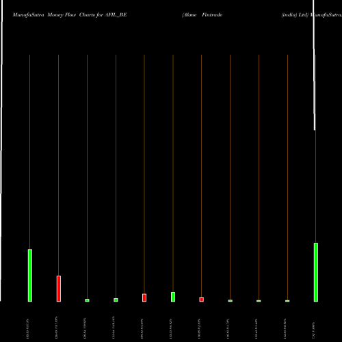 Money Flow charts share AFIL_BE Akme Fintrade (india) Ltd NSE Stock exchange 