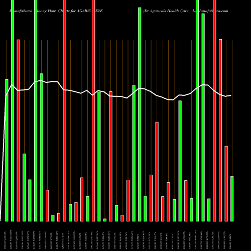 Money Flow charts share AGARWALEYE Dr Agarwals Health Care L NSE Stock exchange 