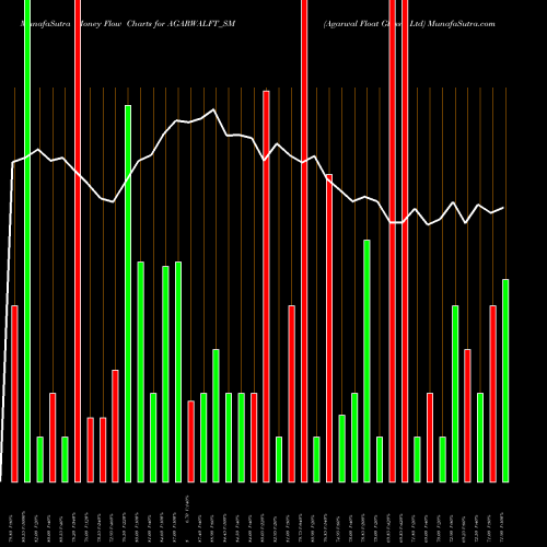 Money Flow charts share AGARWALFT_SM Agarwal Float Glass I Ltd NSE Stock exchange 