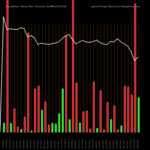 Money Flow charts share AGARWALTUF_SM Agarwal Tough Glass Ind L NSE Stock exchange 