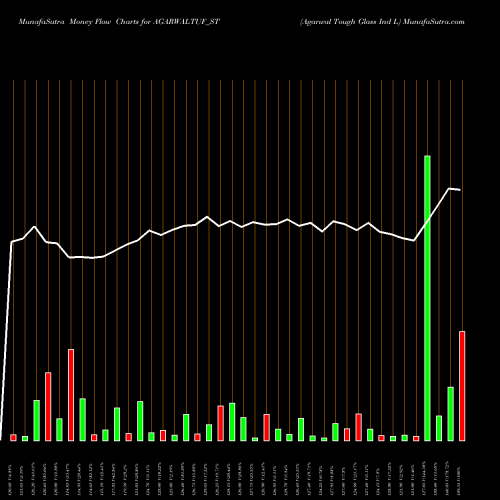 Money Flow charts share AGARWALTUF_ST Agarwal Tough Glass Ind L NSE Stock exchange 