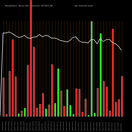 Money Flow charts share AGCNET_BE Agc Networks Limited NSE Stock exchange 