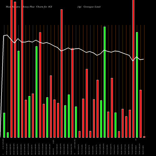 Money Flow charts share AGI Agi Greenpac Limited NSE Stock exchange 