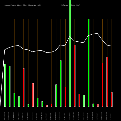 Money Flow charts share AGL Allcargo Global Limited NSE Stock exchange 