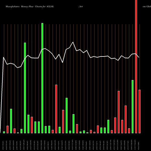 Money Flow charts share AGLSL Artem Global Life Sc Ltd NSE Stock exchange 