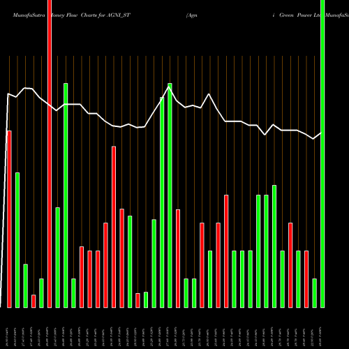 Money Flow charts share AGNI_ST Agni Green Power Ltd NSE Stock exchange 