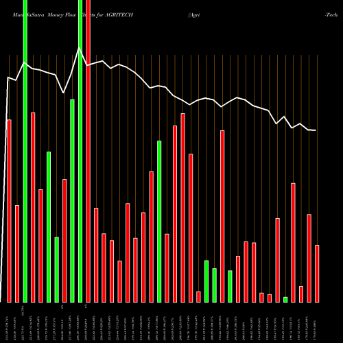 Money Flow charts share AGRITECH Agri-Tech (India) Limited NSE Stock exchange 