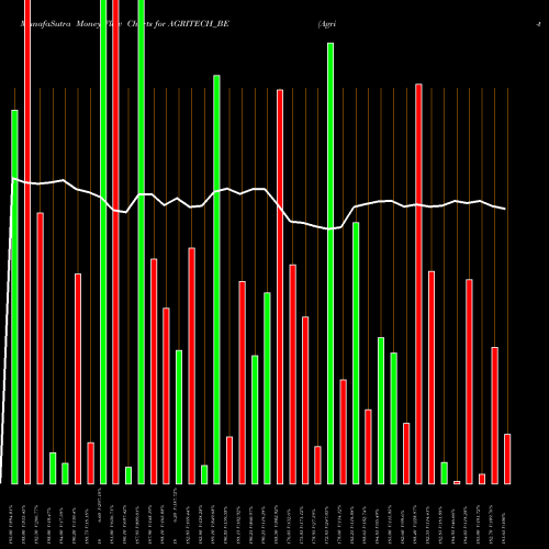 Money Flow charts share AGRITECH_BE Agri-tech (india) Limited NSE Stock exchange 