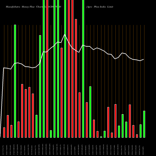 Money Flow charts share AGROPHOS Agro Phos India Limited NSE Stock exchange 