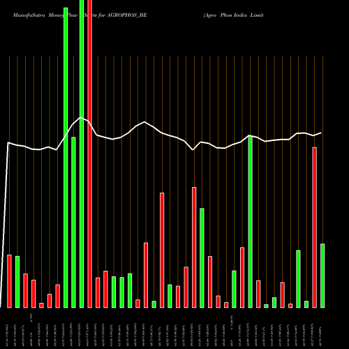 Money Flow charts share AGROPHOS_BE Agro Phos India Limited NSE Stock exchange 