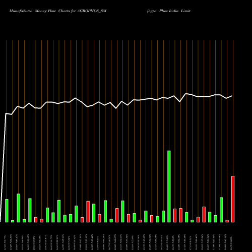 Money Flow charts share AGROPHOS_SM Agro Phos India Limited NSE Stock exchange 