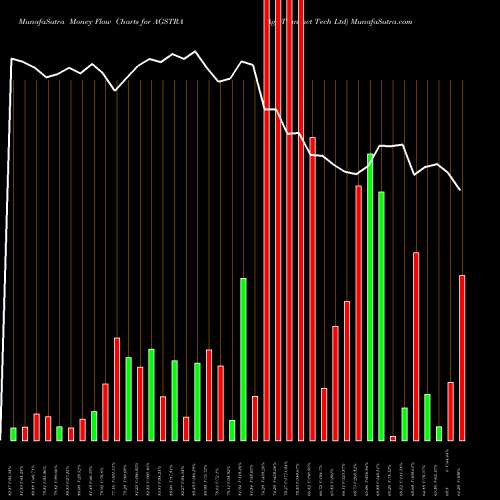 Money Flow charts share AGSTRA Ags Transact Tech Ltd NSE Stock exchange 