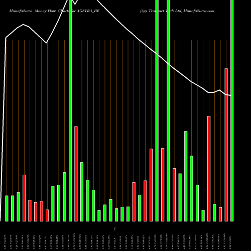 Money Flow charts share AGSTRA_BE Ags Transact Tech Ltd NSE Stock exchange 