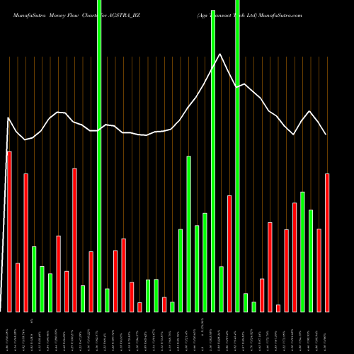 Money Flow charts share AGSTRA_BZ Ags Transact Tech Ltd NSE Stock exchange 