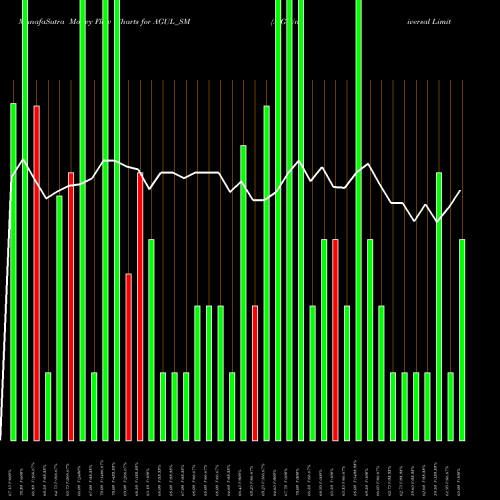 Money Flow charts share AGUL_SM A G Universal Limited NSE Stock exchange 