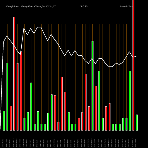Money Flow charts share AGUL_ST A G Universal Limited NSE Stock exchange 