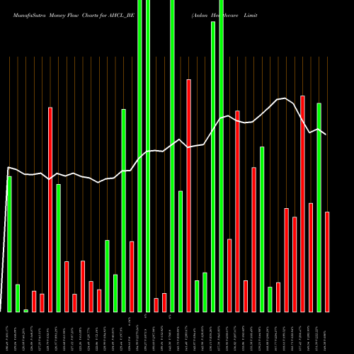 Money Flow charts share AHCL_BE Anlon Healthcare Limited NSE Stock exchange 