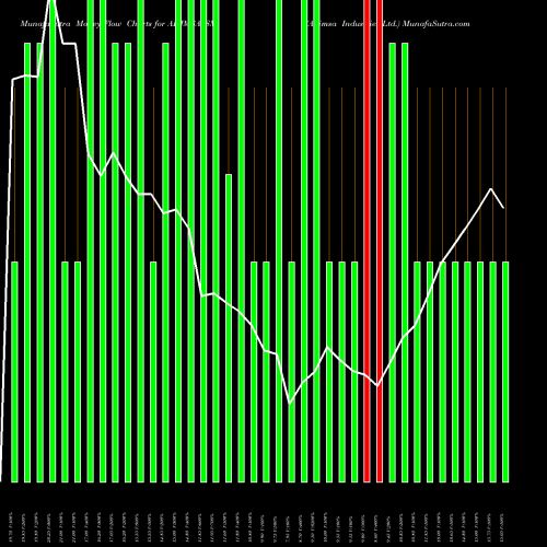 Money Flow charts share AHIMSA_SM Ahimsa Industries Ltd. NSE Stock exchange 