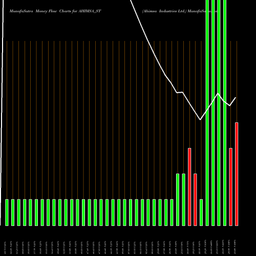 Money Flow charts share AHIMSA_ST Ahimsa Industries Ltd. NSE Stock exchange 