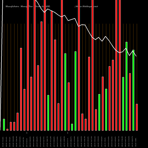 Money Flow charts share AHL Abans Holdings Limited NSE Stock exchange 