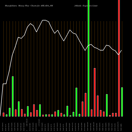 Money Flow charts share AHLADA_SM Ahlada Engineers Limited NSE Stock exchange 
