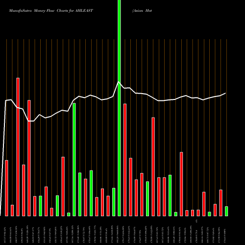 Money Flow charts share AHLEAST Asian Hotels (East) Limited NSE Stock exchange 