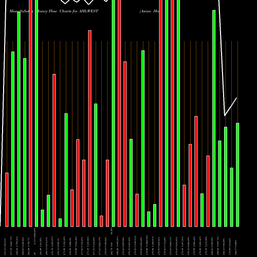 Money Flow charts share AHLWEST Asian Hotels (West) Limited NSE Stock exchange 