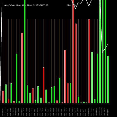 Money Flow charts share AHLWEST_BE Asian Hotels (west) Ltd NSE Stock exchange 