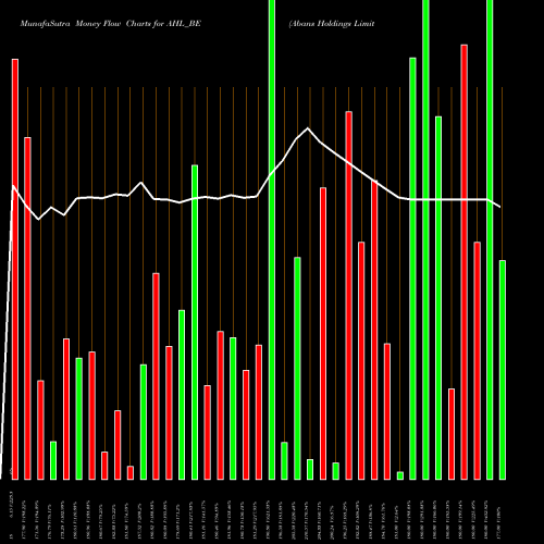 Money Flow charts share AHL_BE Abans Holdings Limited NSE Stock exchange 