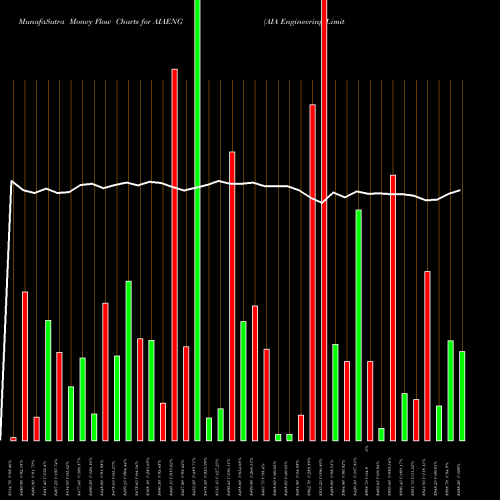 Money Flow charts share AIAENG AIA Engineering Limited NSE Stock exchange 