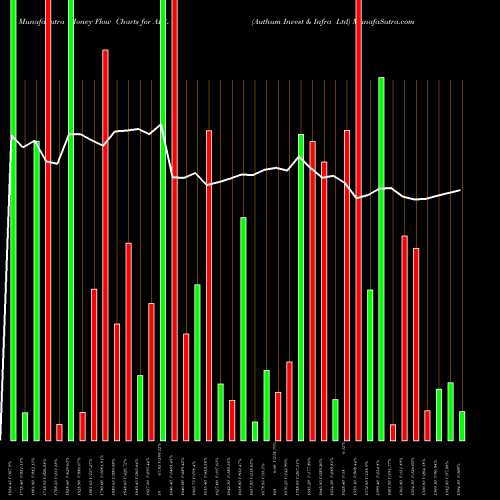 Money Flow charts share AIIL Authum Invest & Infra Ltd NSE Stock exchange 