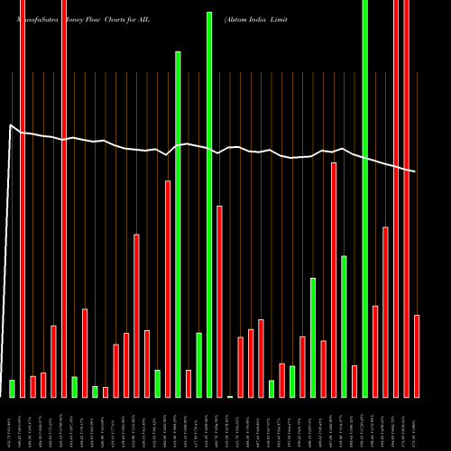 Money Flow charts share AIL Alstom India Limited NSE Stock exchange 