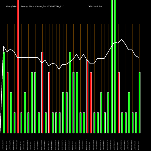 Money Flow charts share AILIMITED_SM Abhishek Integrations Ltd NSE Stock exchange 