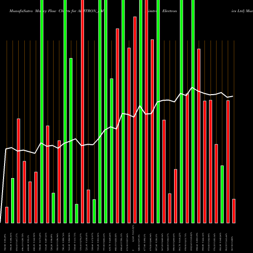Money Flow charts share AIMTRON_SM Aimtron Electronics Ltd NSE Stock exchange 