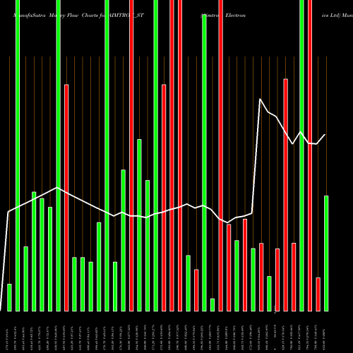 Money Flow charts share AIMTRON_ST Aimtron Electronics Ltd NSE Stock exchange 