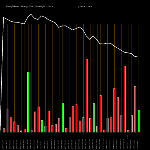 Money Flow charts share AIRAN Airan Limited NSE Stock exchange 