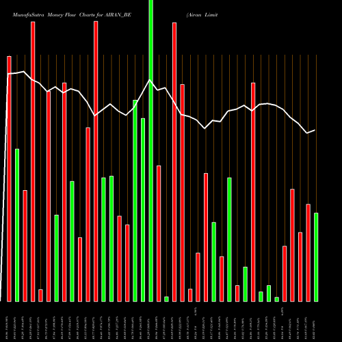 Money Flow charts share AIRAN_BE Airan Limited NSE Stock exchange 