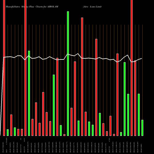 Money Flow charts share AIROLAM Airo Lam Limited NSE Stock exchange 