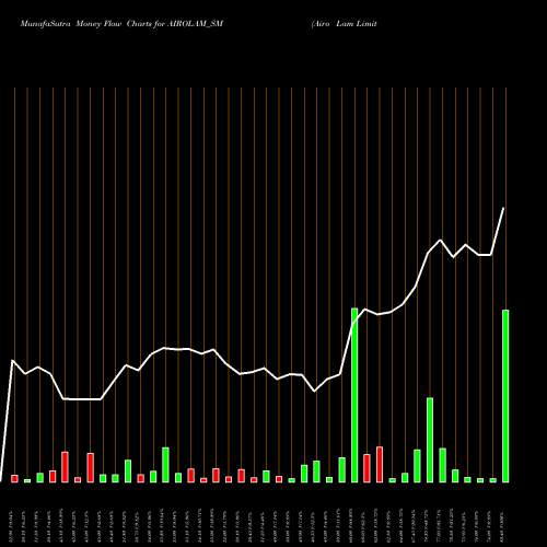 Money Flow charts share AIROLAM_SM Airo Lam Limited NSE Stock exchange 