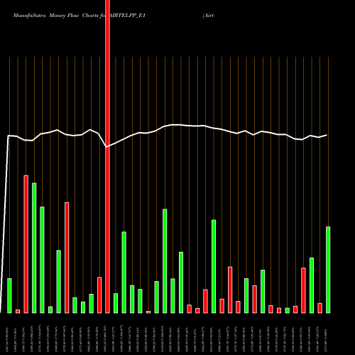 Money Flow charts share AIRTELPP_E1 Airtel Rs. 1.25 Ppd Up NSE Stock exchange 
