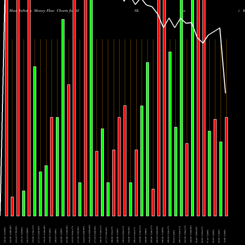 Money Flow charts share AISL Ani Integrated Serv Ltd. NSE Stock exchange 
