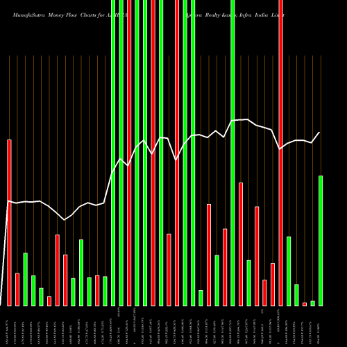 Money Flow charts share AJMERA Ajmera Realty & Infra India Limited NSE Stock exchange 