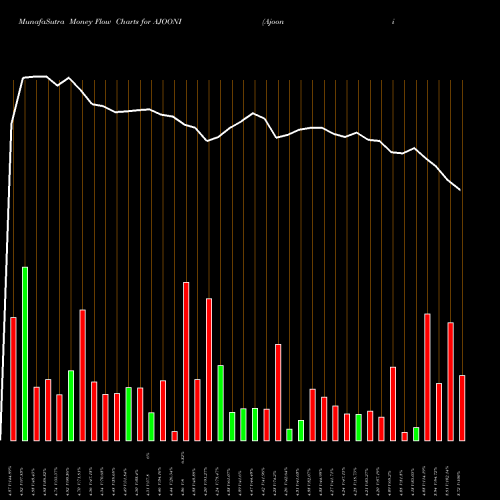 Money Flow charts share AJOONI Ajooni Biotech Limited NSE Stock exchange 