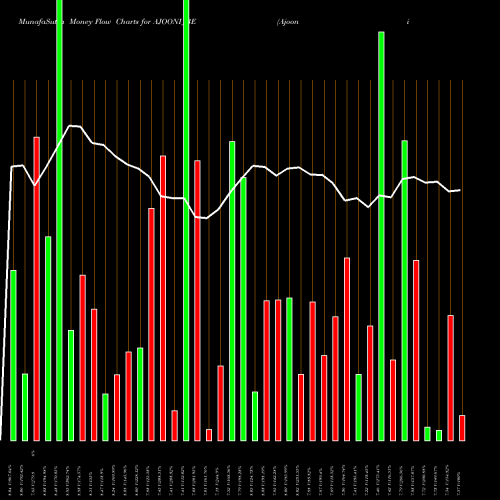 Money Flow charts share AJOONI_BE Ajooni Biotech Limited NSE Stock exchange 