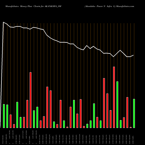 Money Flow charts share AKANKSHA_SM Akanksha Power N Infra L NSE Stock exchange 