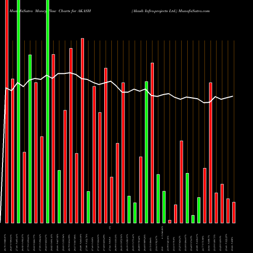 Money Flow charts share AKASH Akash Infra-projects Ltd. NSE Stock exchange 