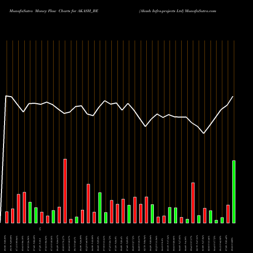 Money Flow charts share AKASH_BE Akash Infra-projects Ltd NSE Stock exchange 